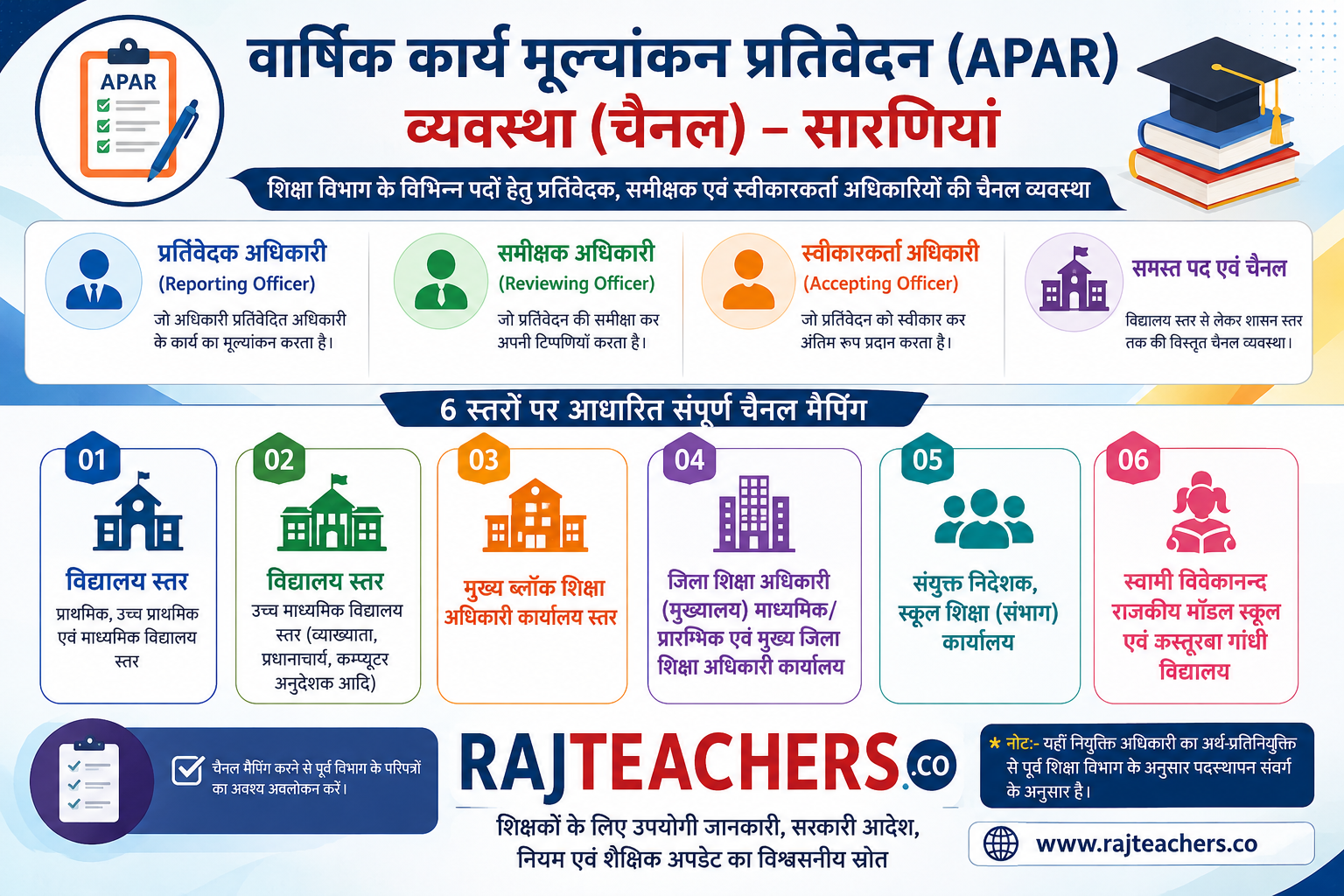 राजस्थान APAR व्यवस्था (चैनल) 2026: Reporting, Reviewing एवं Accepting Officer की पूरी सूची
